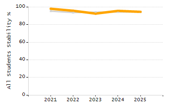 Percentage of kindergarten students enrolled full-day kindergarten line chart