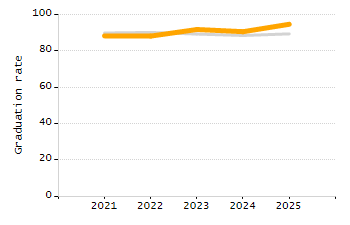 4-year cohort graduation rate chart