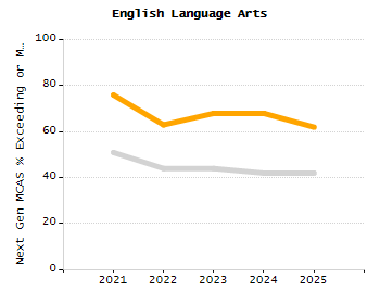 Percentage of kindergarten students enrolled full-day kindergarten line chart