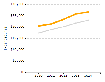 4-year cohort graduation rate chart