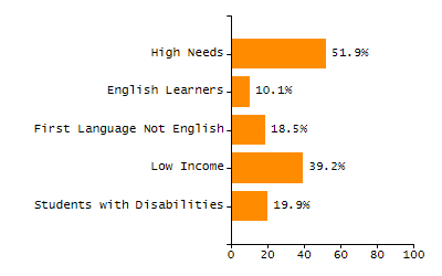 Dropout rate chart
