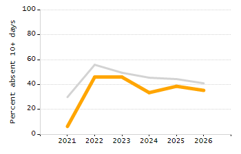 Percentage of students suspended out-of-school at least once chart