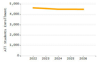 Dropout rate chart