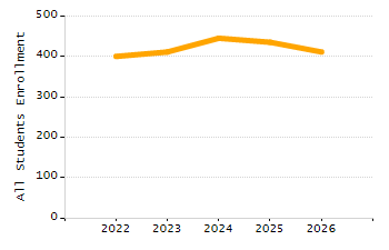 Student attendance absent ten or more days each year chart