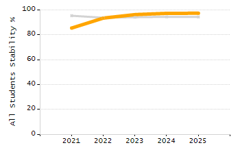 Organization Total Enrollment percentage chart