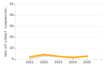 5-year cohort graduation rate chart