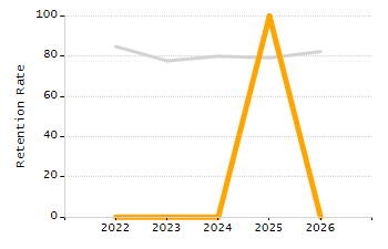 Organization Total Enrollment percentage chart