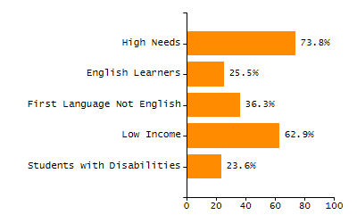 Percentage of kindergarten students enrolled full-day kindergarten line chart