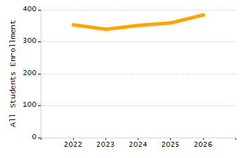 Organization Total Enrollment percentage chart