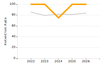 Percentage of kindergarten students enrolled full-day kindergarten line chart