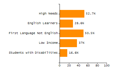Percentage of students suspended in-school at least once chart