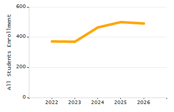 5-year cohort graduation rate chart