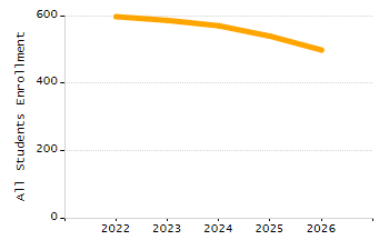 Organization Total Enrollment percentage chart
