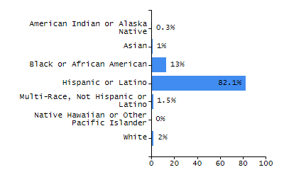 Organization Total Enrollment percentage chart