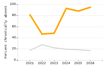 Percentage of school-aged residents enrolled in public school chart