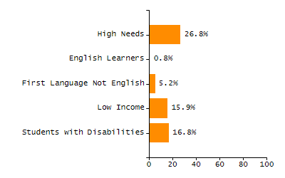 5-year cohort graduation rate chart