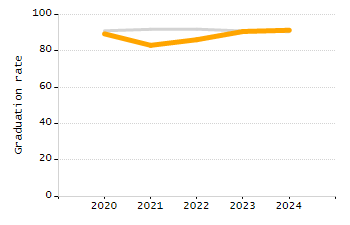 Percentage of students suspended out-of-school at least once chart