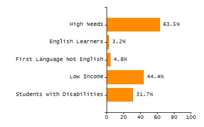 Percentage of kindergarten students enrolled full-day kindergarten line chart