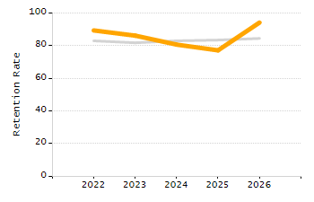 Percentage of school-aged residents enrolled in public school chart