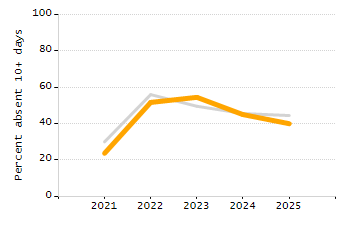 4-year cohort graduation rate chart