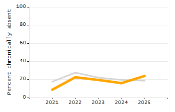 Percentage of students suspended out-of-school at least once chart