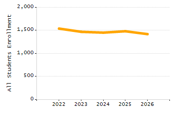 Organization Total Enrollment percentage chart