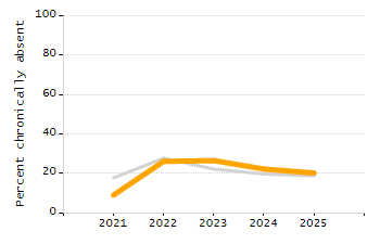 Student attendance absent ten or more days each year chart