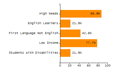 Percentage of school-aged residents enrolled in public school chart