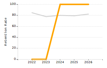 Dropout rate chart