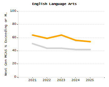 Percentage of students suspended in-school at least once chart