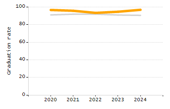 Percentage of school-aged residents enrolled in public school chart