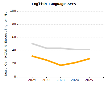 Student attendance absent ten or more days each year chart