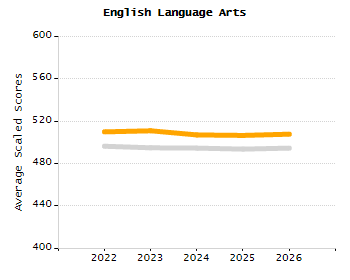 Percentage of school-aged residents enrolled in public school chart