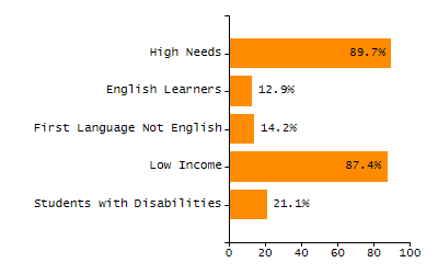 Percentage of students suspended out-of-school at least once chart