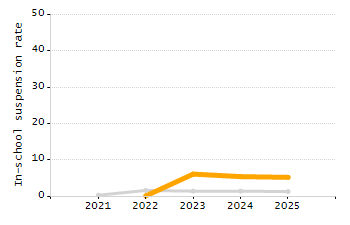 Organization Total Enrollment percentage chart