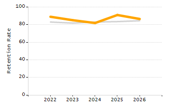 Percentage of kindergarten students enrolled full-day kindergarten line chart