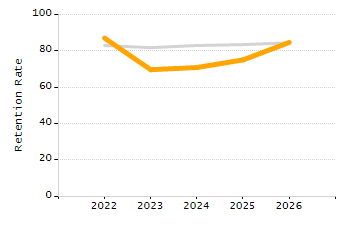 5-year cohort graduation rate chart
