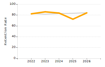 Organization Total Enrollment percentage chart