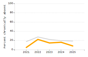 Chronically absent rate chart