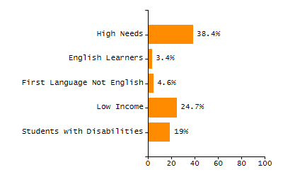 Percentage of students suspended out-of-school at least once chart