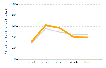 Percentage of school-aged residents enrolled in public school chart
