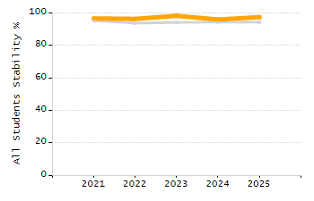 Student attendance absent ten or more days each year chart