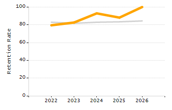 Percentage of school-aged residents enrolled in public school chart