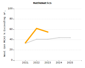 Stability rate chart