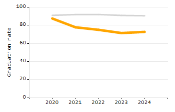 Organization Total Enrollment percentage chart