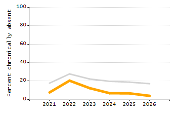 5-year cohort graduation rate chart