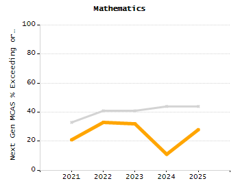 Percentage of kindergarten students enrolled full-day kindergarten line chart