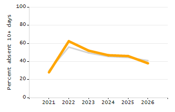 Organization Total Enrollment percentage chart