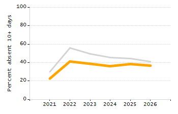 Organization Total Enrollment percentage chart