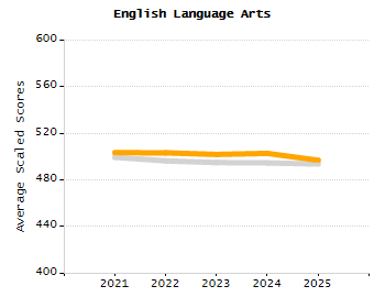Organization Total Enrollment percentage chart